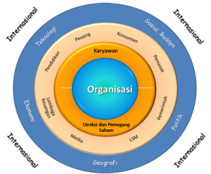 Lingkungan organisasi